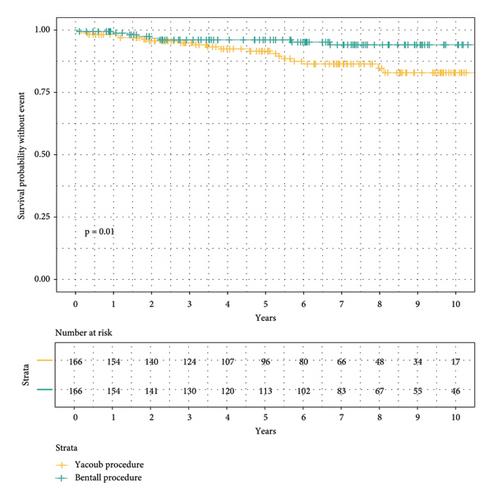 Longer-Term Outcomes of the Yacoub versus Bentall Procedure in a Nationwide Propensity-Matched Comparison