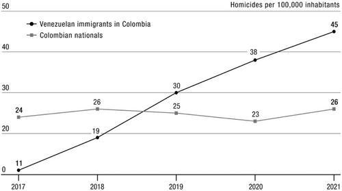 Convergence of crises in Colombia: The intersection of refugee crisis, illegal armed groups and policy missteps