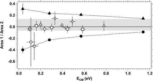 An innovative method to identify structural change through ion-molecule collision, making use of Time-Of-Flight measurements and SIMION simulations