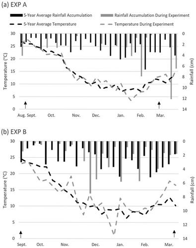 Winter cover crop performance in the Southern Piedmont region of South Carolina