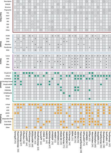 Deep learning for predicting synergistic drug combinations: State-of-the-arts and future directions