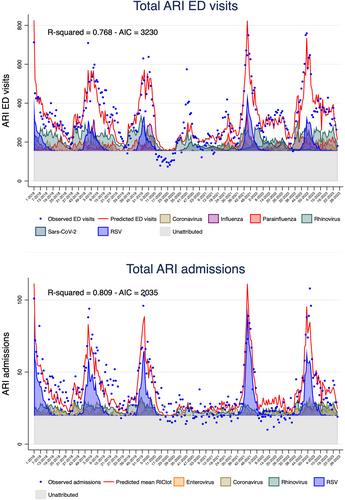 Impact of SARS-CoV-2 Pandemic on Emergency Hospitalizations for Acute Respiratory Infections: The Experience of a Paediatric Tertiary Care Hospital in Italy