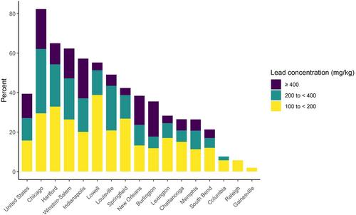 One in Four US Households Likely Exceed New Soil Lead Guidance Levels