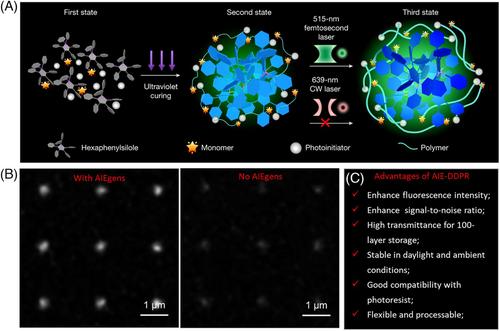 Aggregation-induced emission (AIE) luminescent materials boosting optical storage into the new era of petabit-level capacity