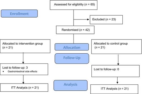 Evaluation of the Effect of Pistacia atlantica Oleoresin on Blood Sugar, Pressure and Lipids in Patients With Type 2 Diabetes: A Single-Blind, Placebo-Controlled Trial