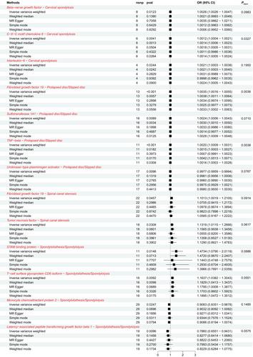 Effects of circulating inflammatory proteins on spinal degenerative diseases: Evidence from genetic correlations and Mendelian randomization study