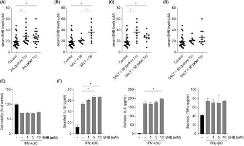 Possible role of β-hydroxybutyrate in inducing inflammation in alopecia areata