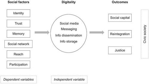 Digital peacebuilding in post-conflict Colombia – A conceptual framework