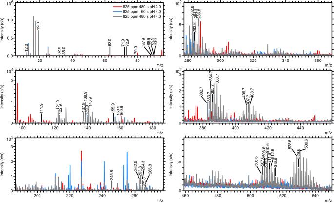 Polymerised forms in the zirconium conversion coatings on cold-rolled steel: proof of concept