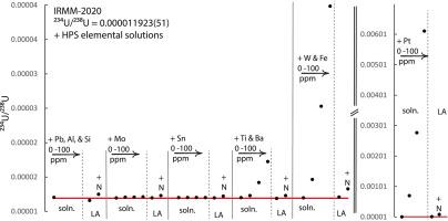 Exploration of metallic interferences pertinent to nuclear safeguards related uranium isotope ratio measurement on the Neoma MC-ICP-MS platform without the MS/MS option