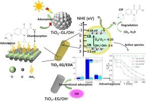 Uncovering fabrication approach impact on photocatalytic ciprofloxacin (CIP) antibiotic degradation of brookite TiO2