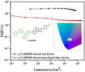 Two novel bipolar materials based on 9,9-dimethylfluorene bridges for non-doped blue and red phosphorescent OLED applications