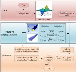 Analyze of pipeline transport characteristics and optimization method of structural parameters in slurry shield circulation system with spiral structure