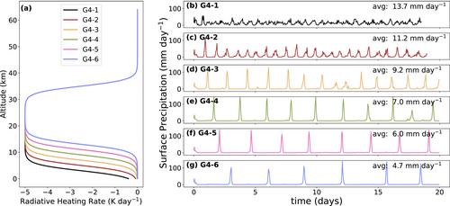 Critical Role of Vertical Radiative Cooling Contrast in Triggering Episodic Deluges in Small-Domain Hothouse Climates