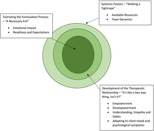 Understanding the Factors That Contribute to Creating a Collaborative Psychological Formulation: A Qualitative Systematic Review