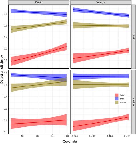 Evaluation of extinction risk for stream fishes within an urban riverscape using population viability analysis