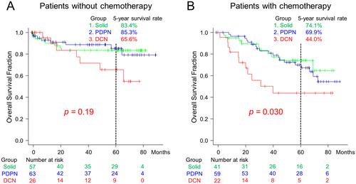 Characterisation of colorectal cancer by hierarchical clustering analyses for five stroma-related markers