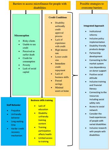 “Money does not understand disability”: Barriers to microfinance for people with disabilities in Bangladesh