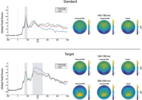 Temporal summation of second pain is affected by cognitive load