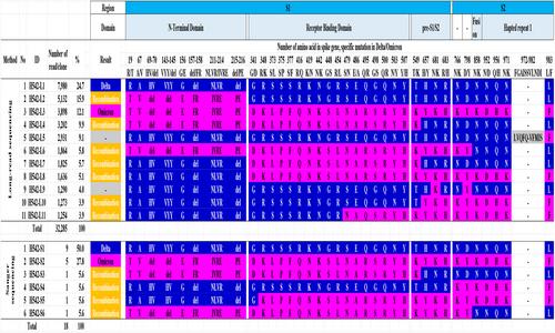 Identification of Various Recombinants in a Patient Coinfected With the Different SARS-CoV-2 Variants