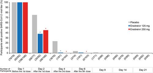 Efficacy and Safety of Ensitrelvir for Asymptomatic or Mild COVID-19: An Exploratory Analysis of a Multicenter, Randomized, Phase 2b/3 Clinical Trial