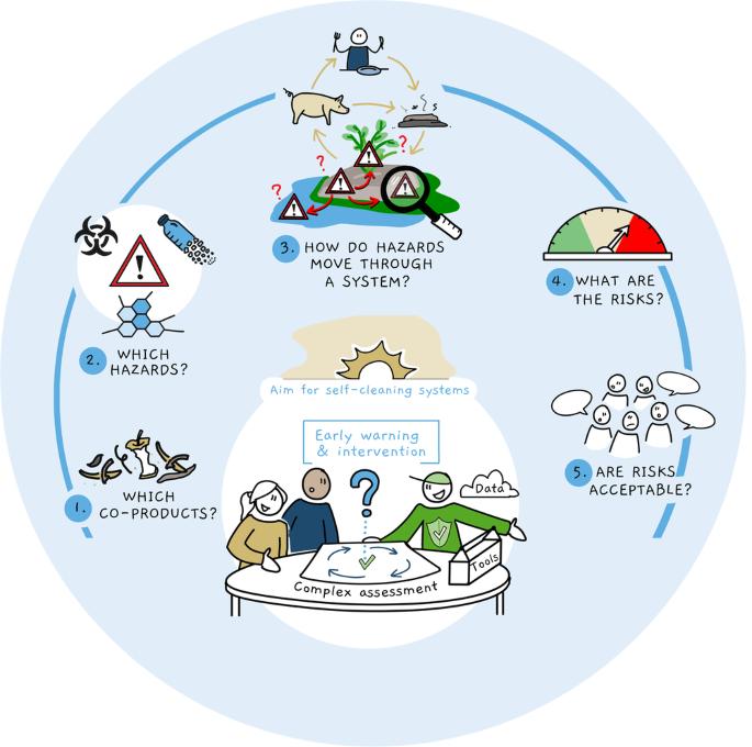 A novel approach to identify critical knowledge gaps for food safety in circular food systems