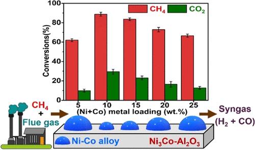 Cobalt Promotion and Ni+Co Loading Effects of γ-Al2O3-Supported Ni–Co Catalysts for the Flue Gas Reforming of Methane