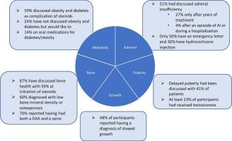 Is endocrine surveillance important in the care of Duchenne Muscular Dystrophy? Results from a national survey to patients and families on endocrine complications