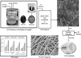 Polystyrene-reduced graphene oxide composite as sorbent for oil removal from an Oil-Water mixture