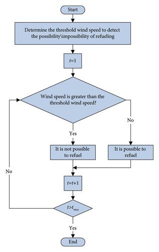 Optimizing Power Supply Scheduling for Offshore Stand-Alone Microgrids: A Novel Framework considering Load and Fuel Procurement Uncertainties