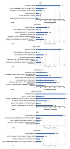 Patient Perceptions of Physical Rehabilitation and Its Method of Delivery for a Variety of Adverse Physical Effects following Breast Cancer Surgery: An Observational Mixed Methods Study