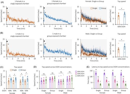 Social setting interacts with hyper dopamine to boost the stimulant effect of ethanol