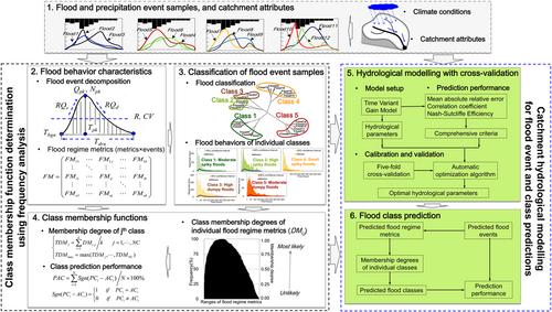 Predicting Flood Event Class Using a Novel Class Membership Function and Hydrological Modeling