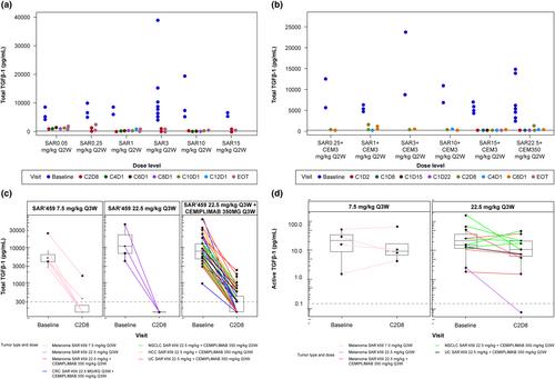 Safety, pharmacokinetics, pharmacodynamics, and antitumor activity of SAR439459, a TGFβ inhibitor, as monotherapy and in combination with cemiplimab in patients with advanced solid tumors: Findings from a phase 1/1b study