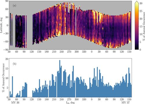 EMM EMUS Observations of FUV Aurora on Mars: Dependence on Magnetic Topology, Local Time, and Season