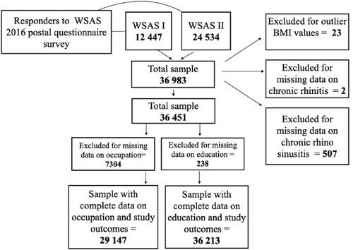 Socioeconomic status and different forms of rhinitis in Swedish adults