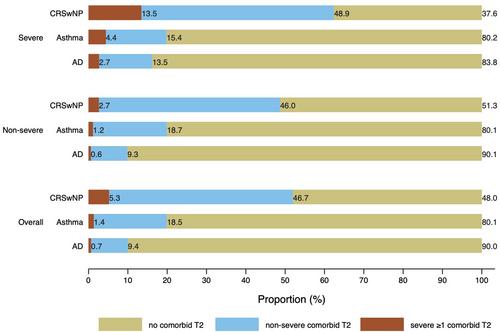 Prevalence and coexistence of type 2 inflammatory diseases