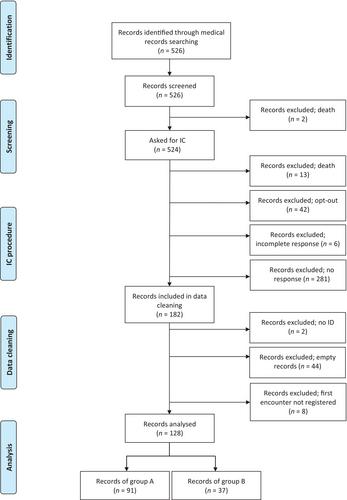 Specialized medical care for people with intellectual disabilities: A retrospective cohort study in an outpatient ID practice