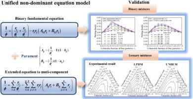 A unified non-dominant equation model for density prediction of multi-component spherical particle mixtures