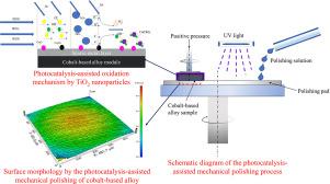 Novel photocatalysis-assisted mechanical polishing of laser cladding cobalt-based alloy using TiO2 nanoparticles