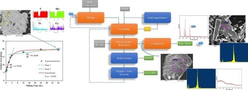 A hydrometallurgical process flowsheet for recovering MoO3 from Molybdenite