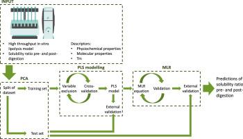 Predictions of biorelevant solubility change during dispersion and digestion of lipid-based formulations