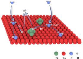 The hybrid Pt nanoclusters/Ru nanowires catalysts accelerating alkaline hydrogen evolution reaction