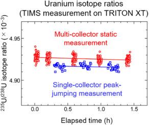 Comparative evaluation of uranium isotope ratios by peak-jumping and static multi-collector measurements in thermal ionization mass spectrometry