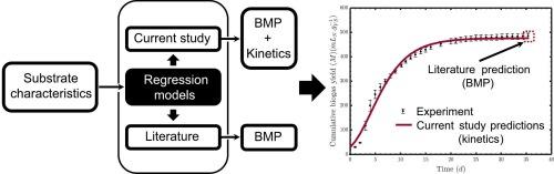 Prediction of anaerobic degradation kinetics based on substrate composition of lignocellulosic biomass