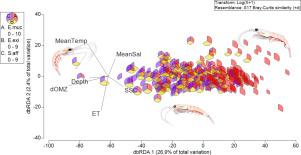 Mesoscale and climate environmental variability drive krill community changes in the Humboldt Current System