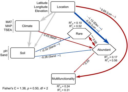 The abundant fraction of soil microbiomes regulates the rhizosphere function in crop wild progenitors