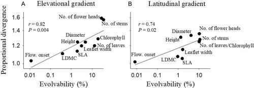 Clinal variation in quantitative traits but not in evolutionary potential along elevational and latitudinal gradients in the widespread Anthyllis vulneraria