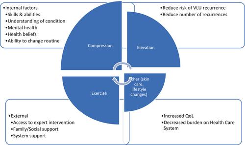 Self-management to prevent recurrence in venous leg ulcers: A concept analysis