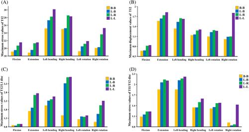 Static study and numerical simulation of the influence of cement distribution in the upper and lower adjacent vertebrae on sandwich vertebrae in osteoporotic patients: Finite element analysis